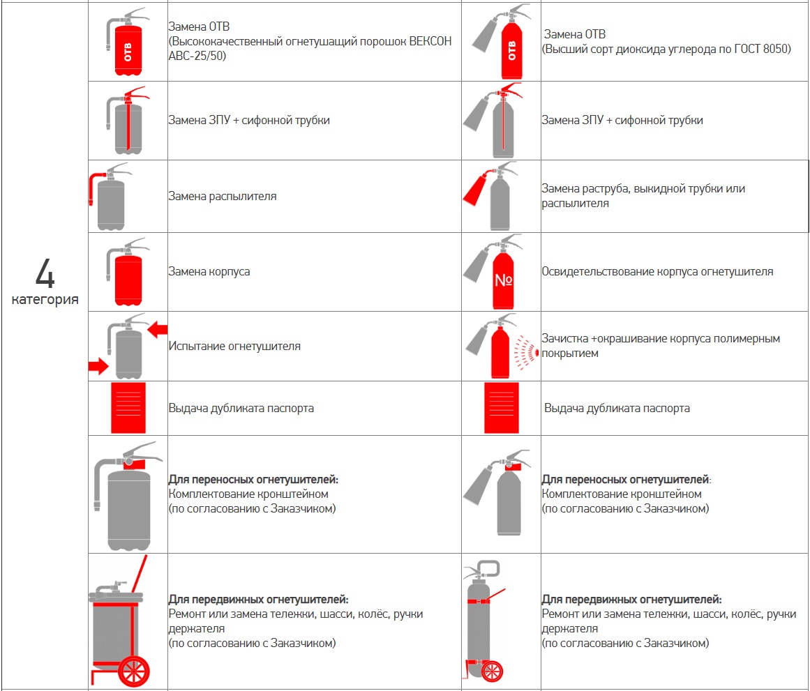 Сроки порошковые огнетушители подлежат перезарядке. Классификация огнетушителей. Неисправности огнетушителей. Высота установки огнетушителя на стене от пола. Неисправности огнетушителя ОП-4 для списания.