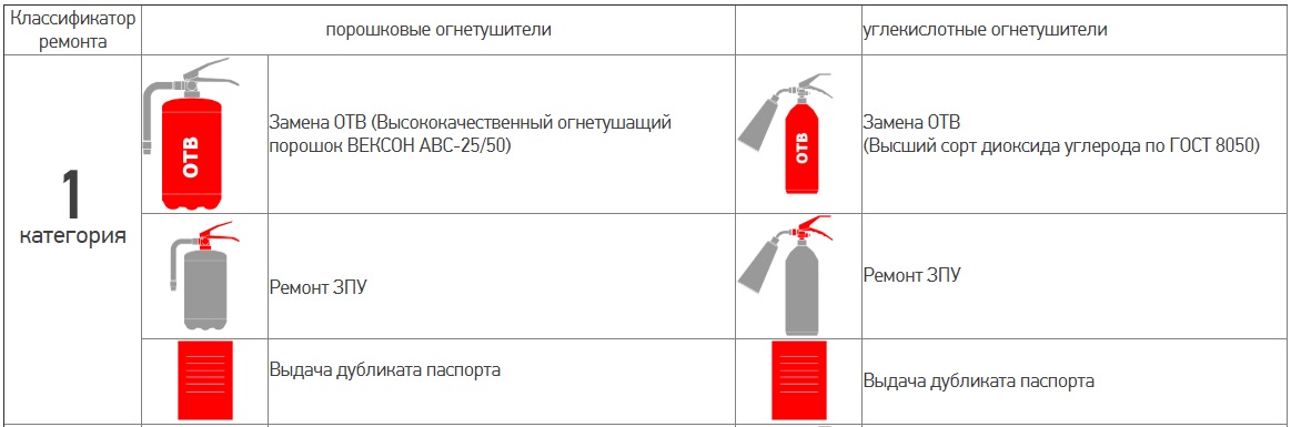 Порошковые огнетушители подлежат перезарядке